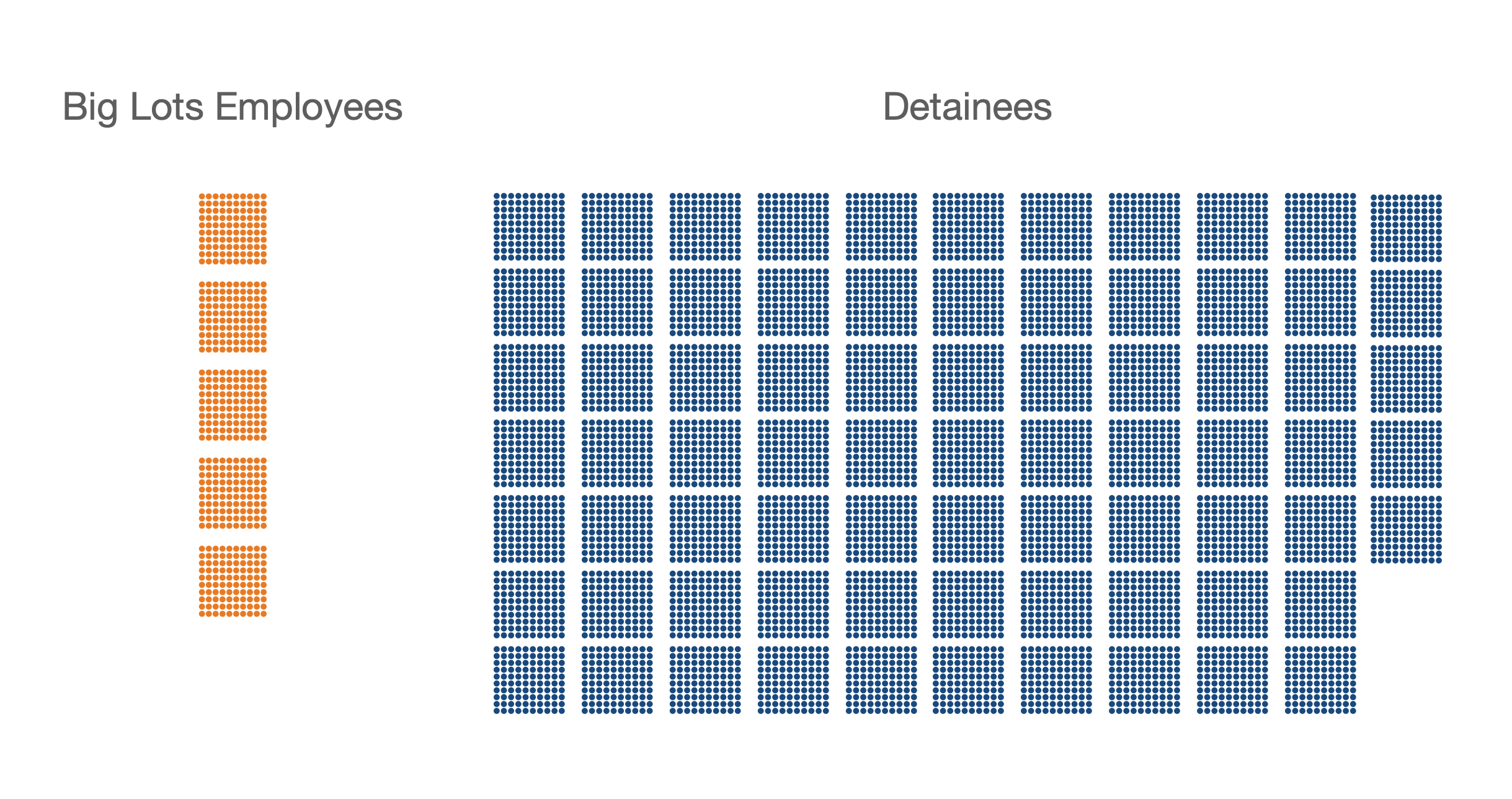 On the left, 5 groups of 100 orange dots representing Big Lots employees. On the right, 75 groups of 100 blue dots representing detainees at the proposed facility.